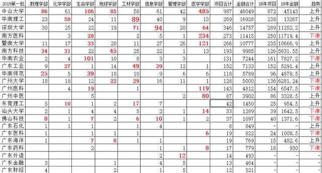 巅峰时期曾是广东前六的汕头大学，如今却排不进前十