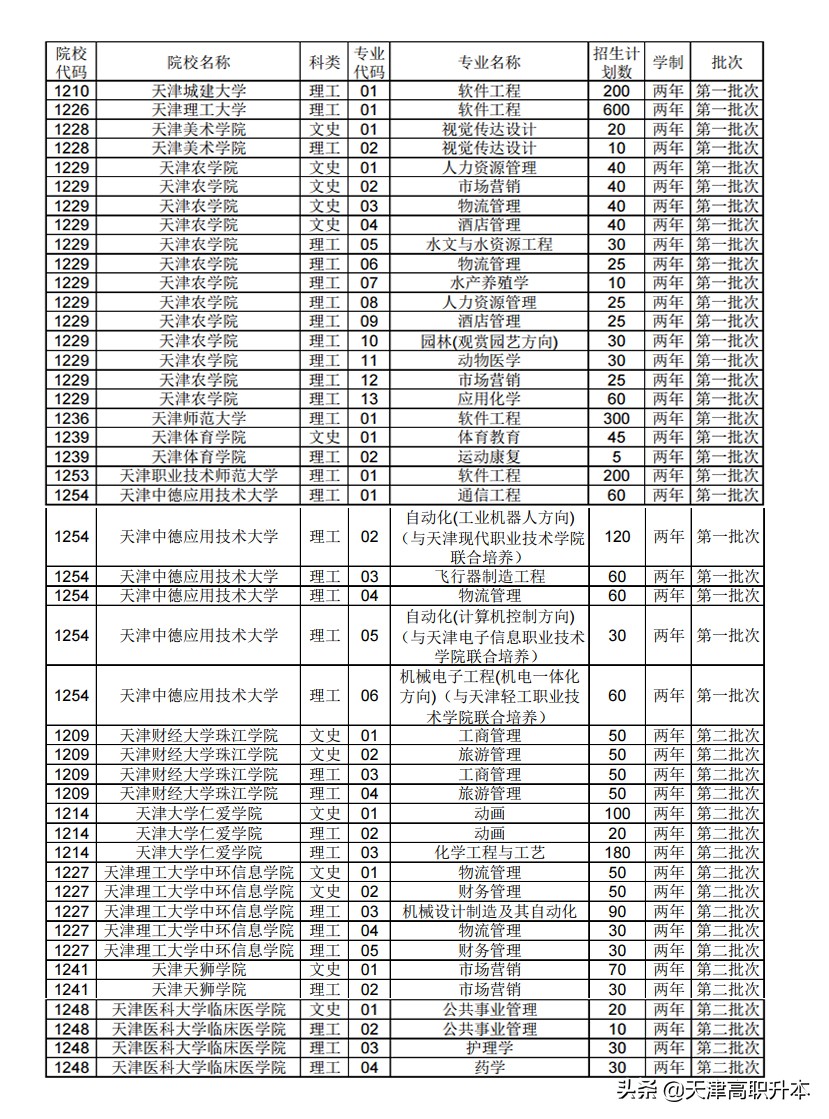 2021年天津专升本科专业招生计划