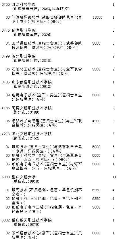 高考生须知：提前批文史、理工农医类征集志愿（第二轮）