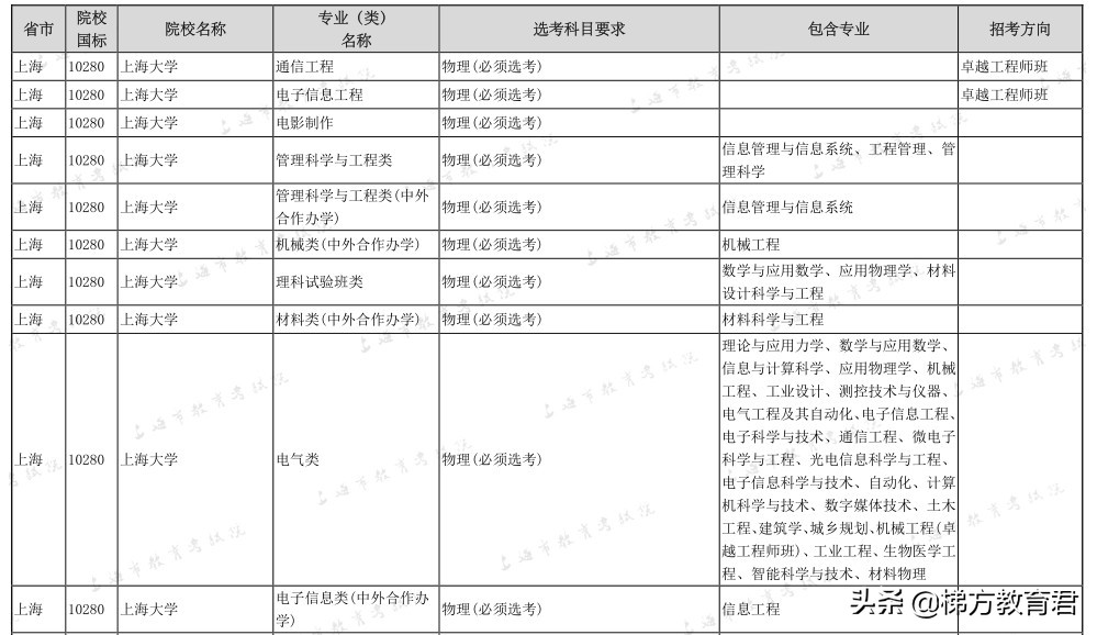 最新高校秋招数据！不学物理，连大学的门都进不了