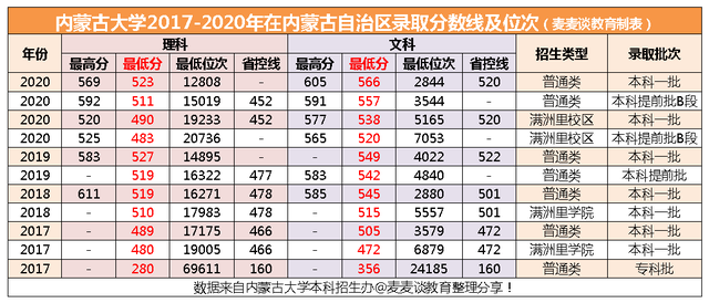 内蒙古大学考研分数线（内蒙古大学2020在内蒙分专业录取分数及人数）