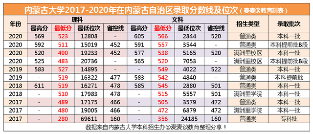 内蒙古大学2020在内蒙分专业录取分数及人数！含各类型招生