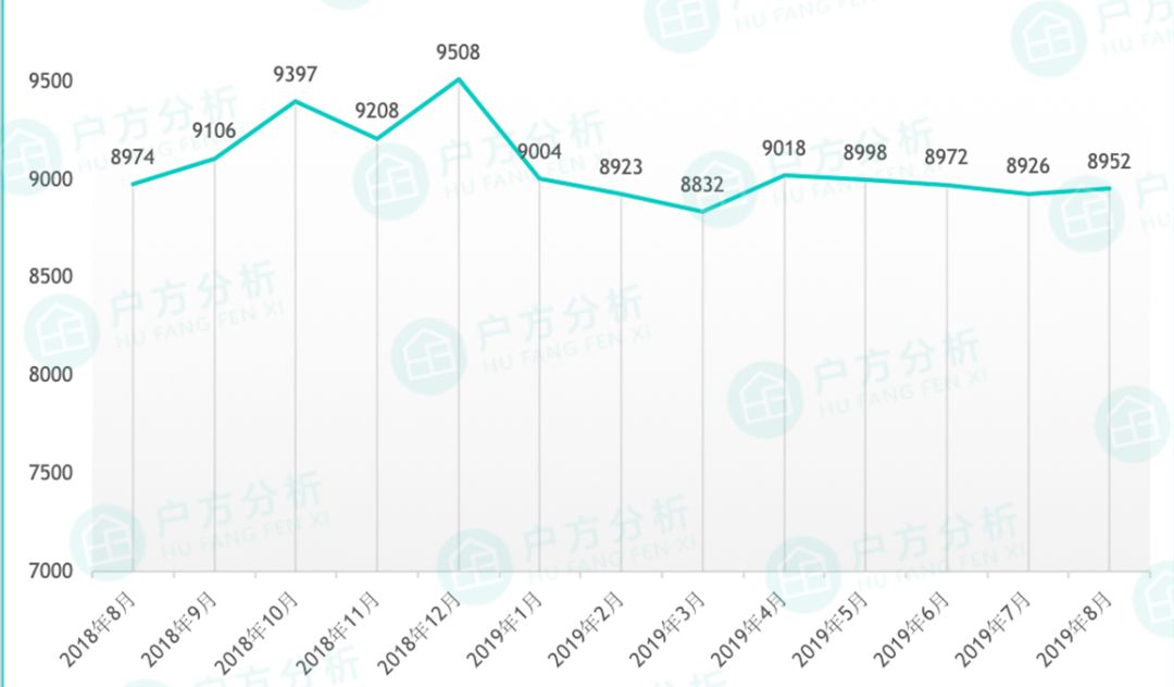 8月贵阳房价出炉，你猜花果园哪个区跌得最厉害