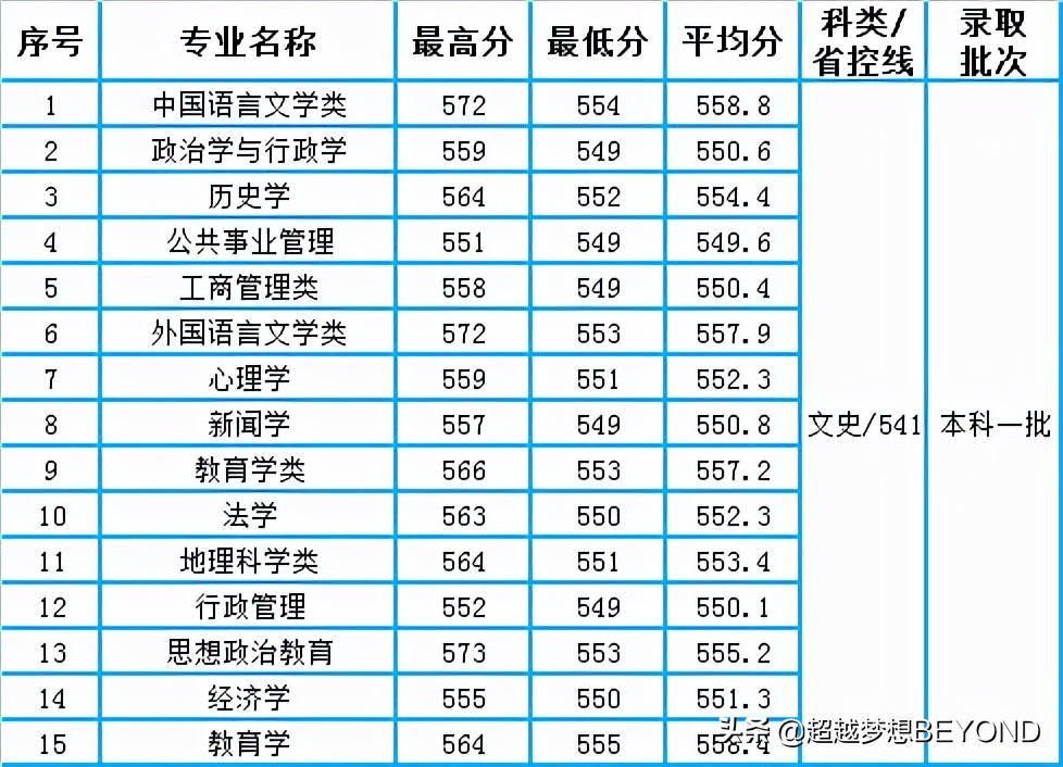 西华师范大学2021年四川省各专业录取分数统计