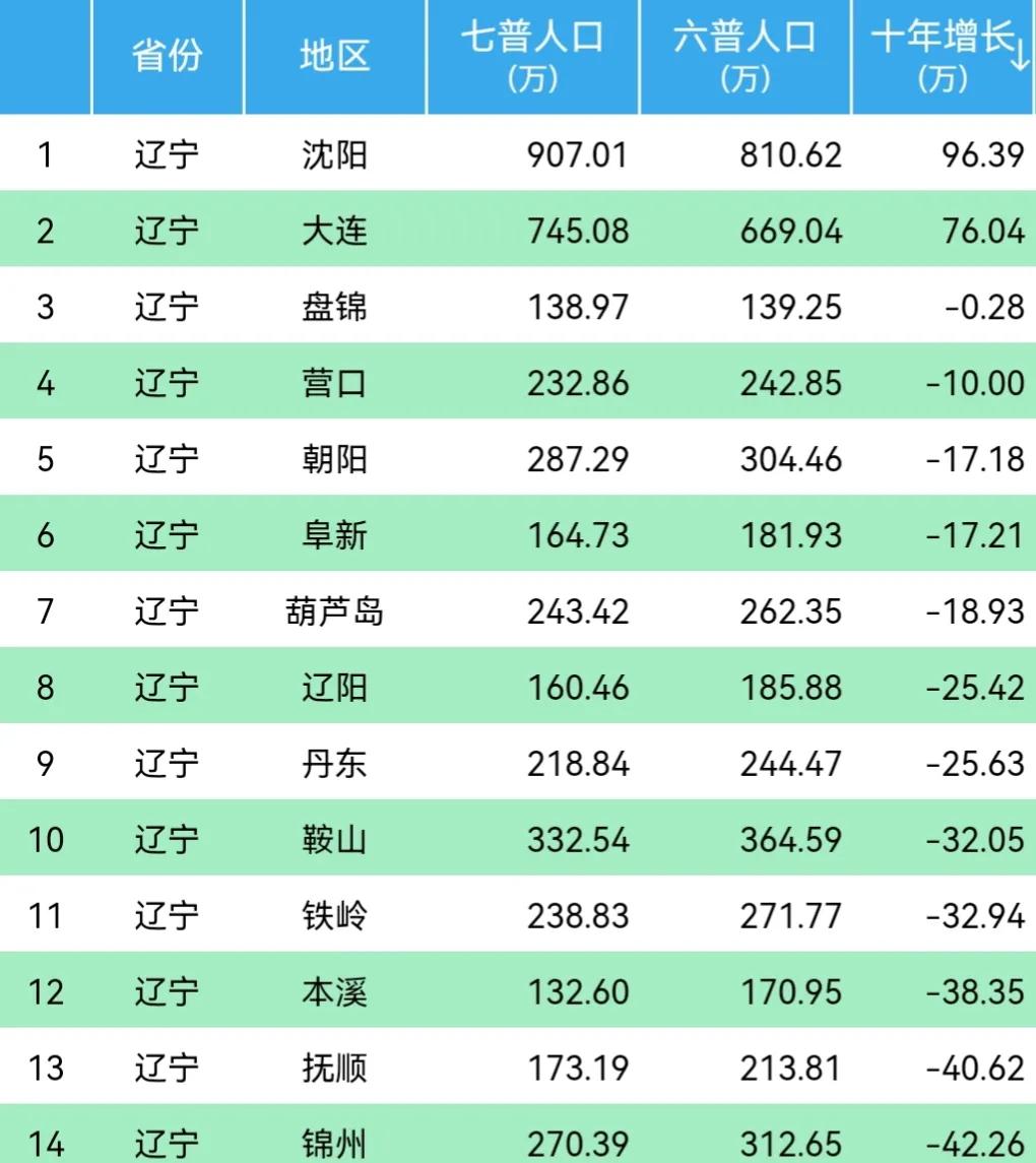 辽宁14大城市：12市人口负增长，沈阳增量近百万