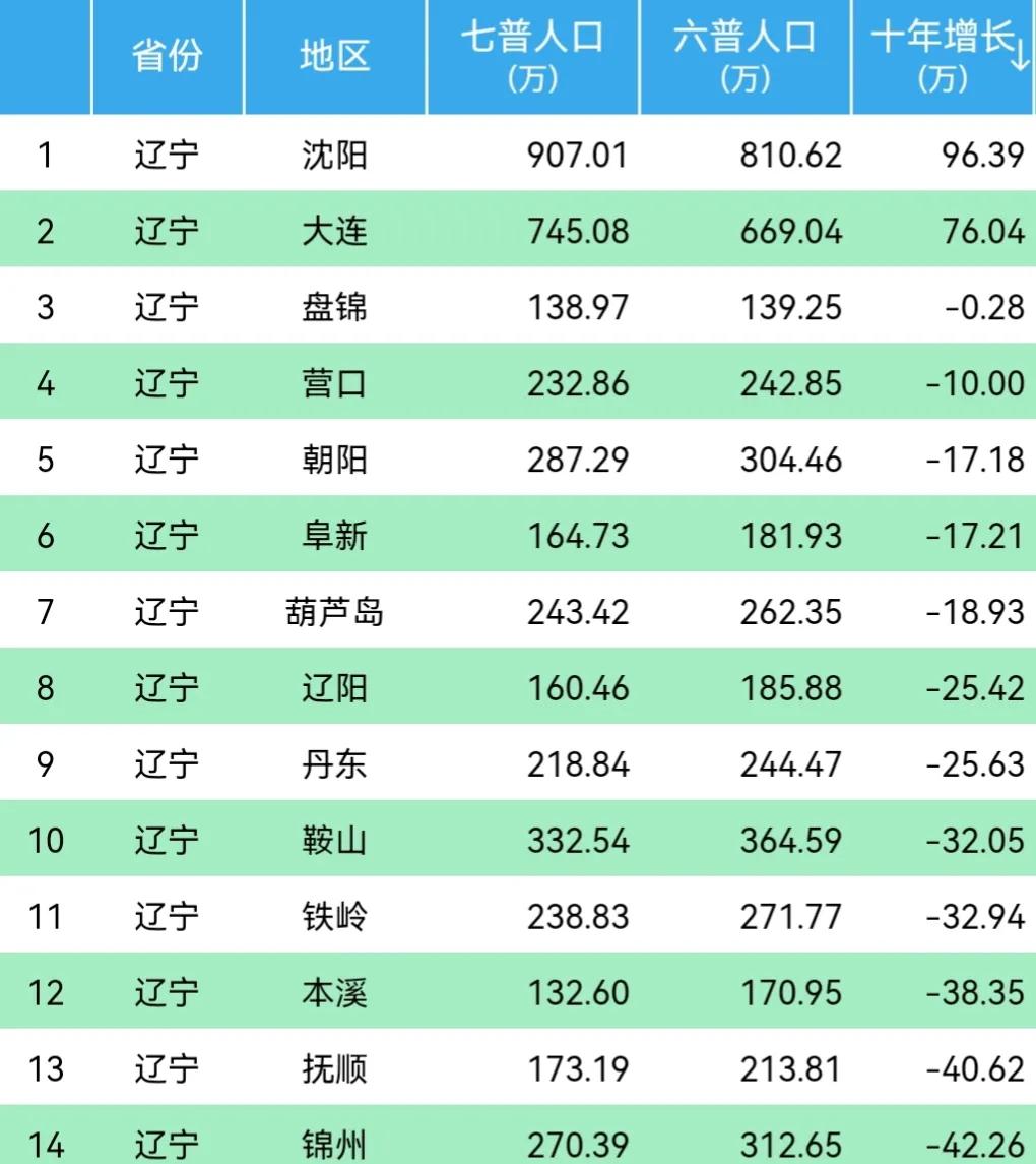 辽宁14大城市：12市人口负增长，沈阳增量近百万
