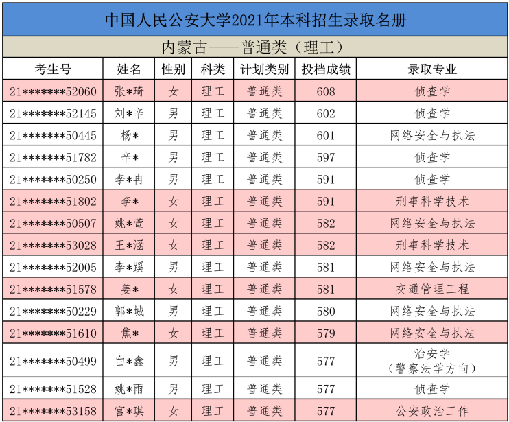 注意：2021公安大学，在甘肃、陕西、内蒙古录取名单公布