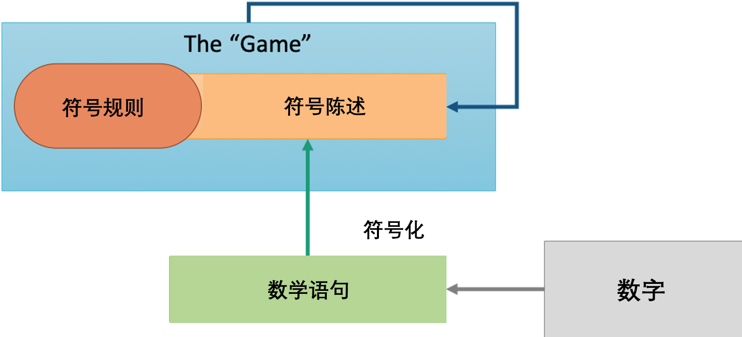 逻辑的极限与数学的困境，罗素用了362页才推导出1+1=2