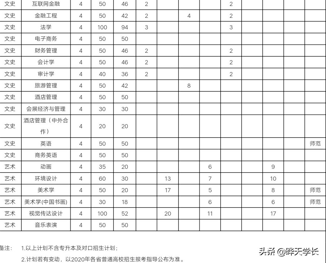 巢湖学院2020高考招生计划