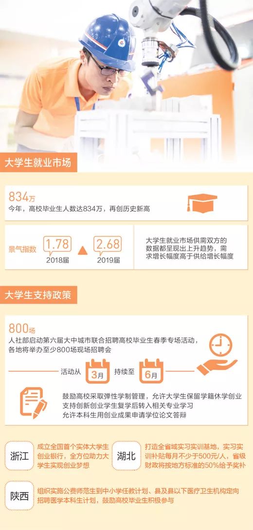 关注|今年高校毕业生834万，走出校门靠实干