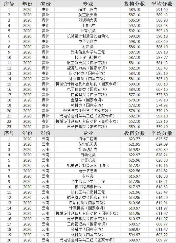 哈尔滨工程大学2020年各省市分专业录取分数
