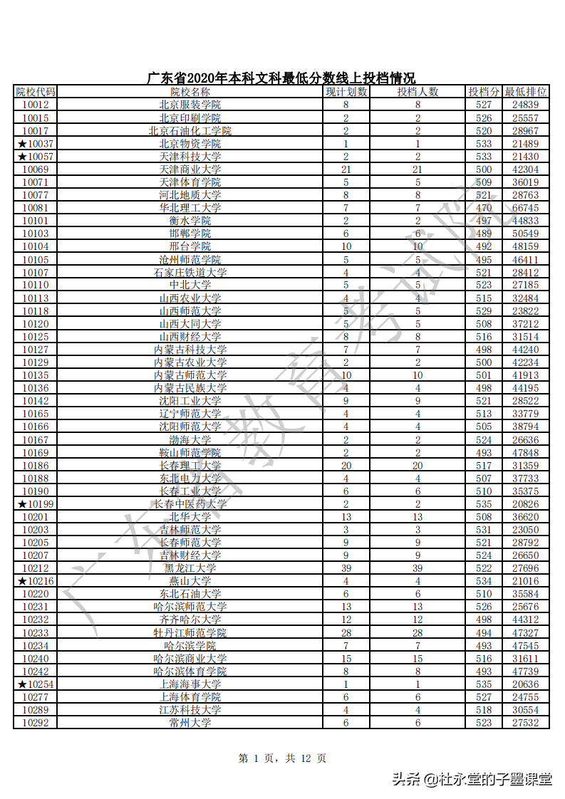 2021广东高考本科线如何？先看2020年本科批次普通文理最低分数线