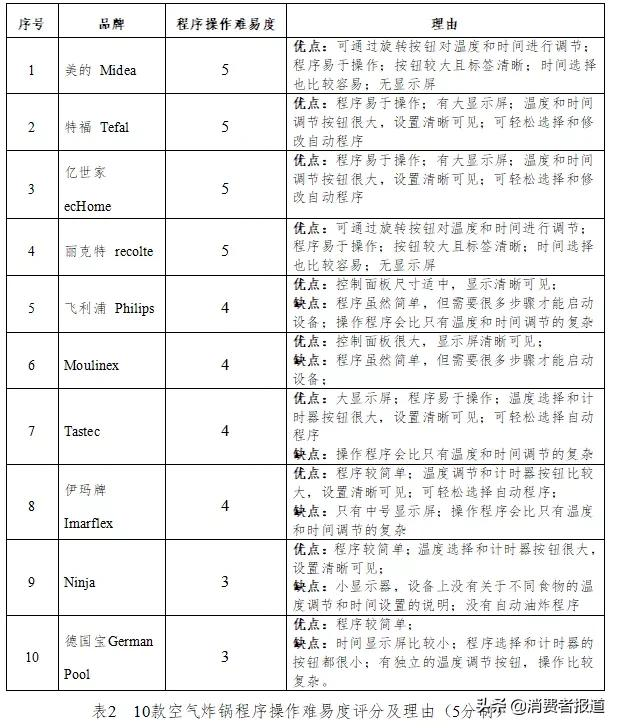 10款空气炸锅测评:Tastec、美的综合表现较好,德国宝烹饪评价一般