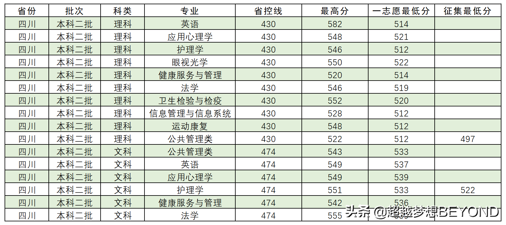 西南医科大学2021年四川省本科专业录取分数统计