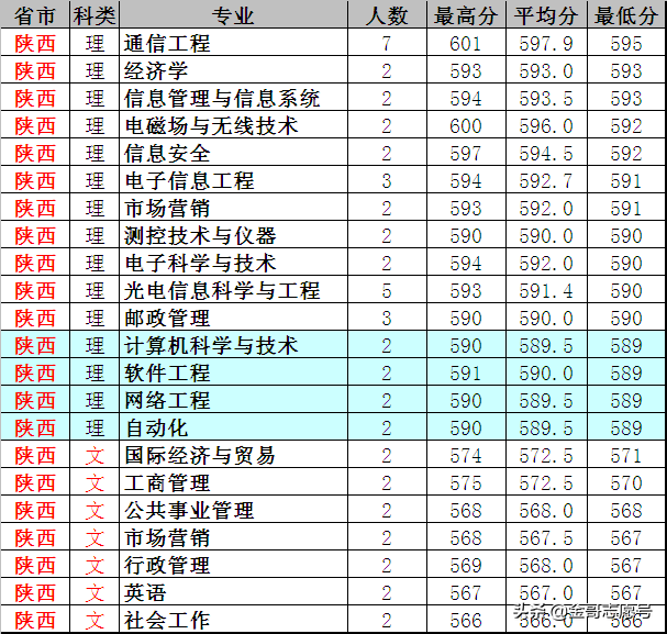 南京邮电大学：2018年各省专业录取分数线，中等生的理想选择