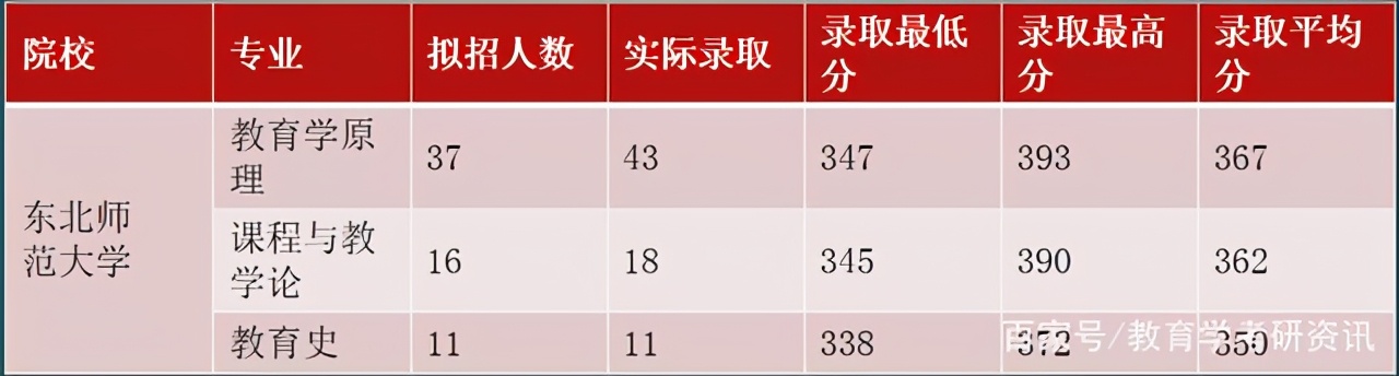 22考研：吉林省有哪些考研院校推荐？最新21复试分数线汇总
