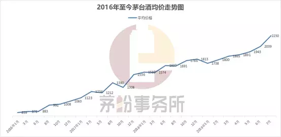 飞天茅台酒会涨到4000元一瓶吗？