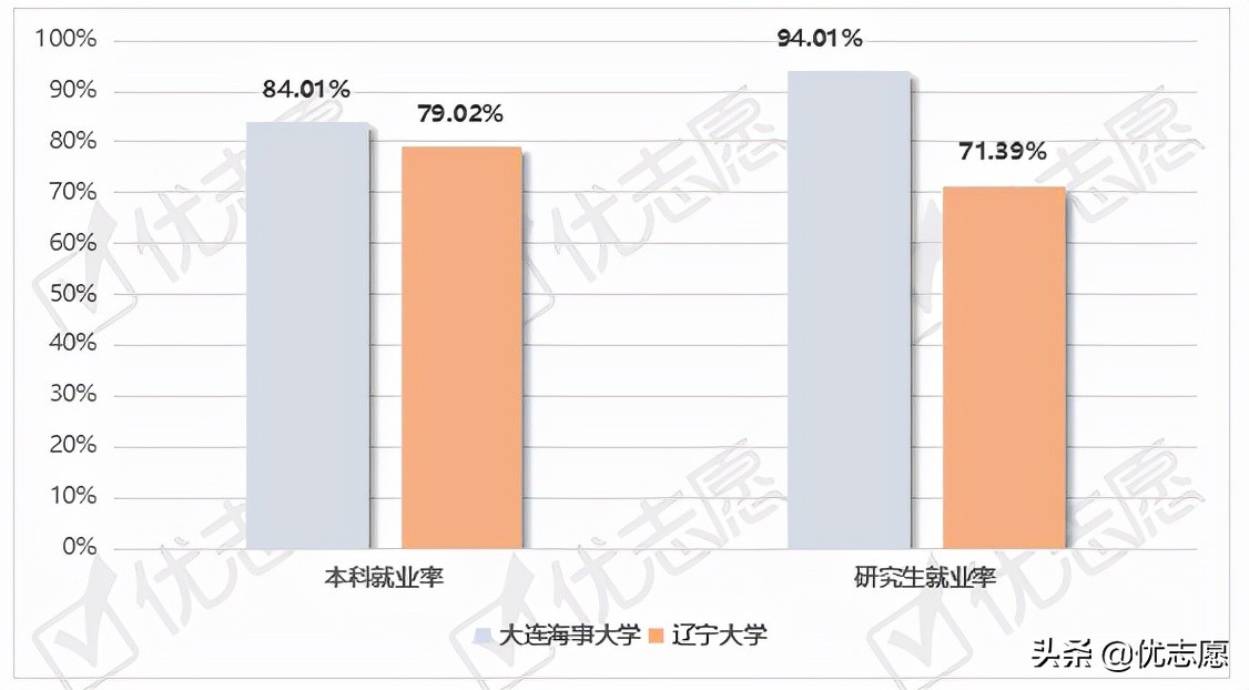 大连海事大学、辽宁大学就业质量报告：两所大学就业率差距大