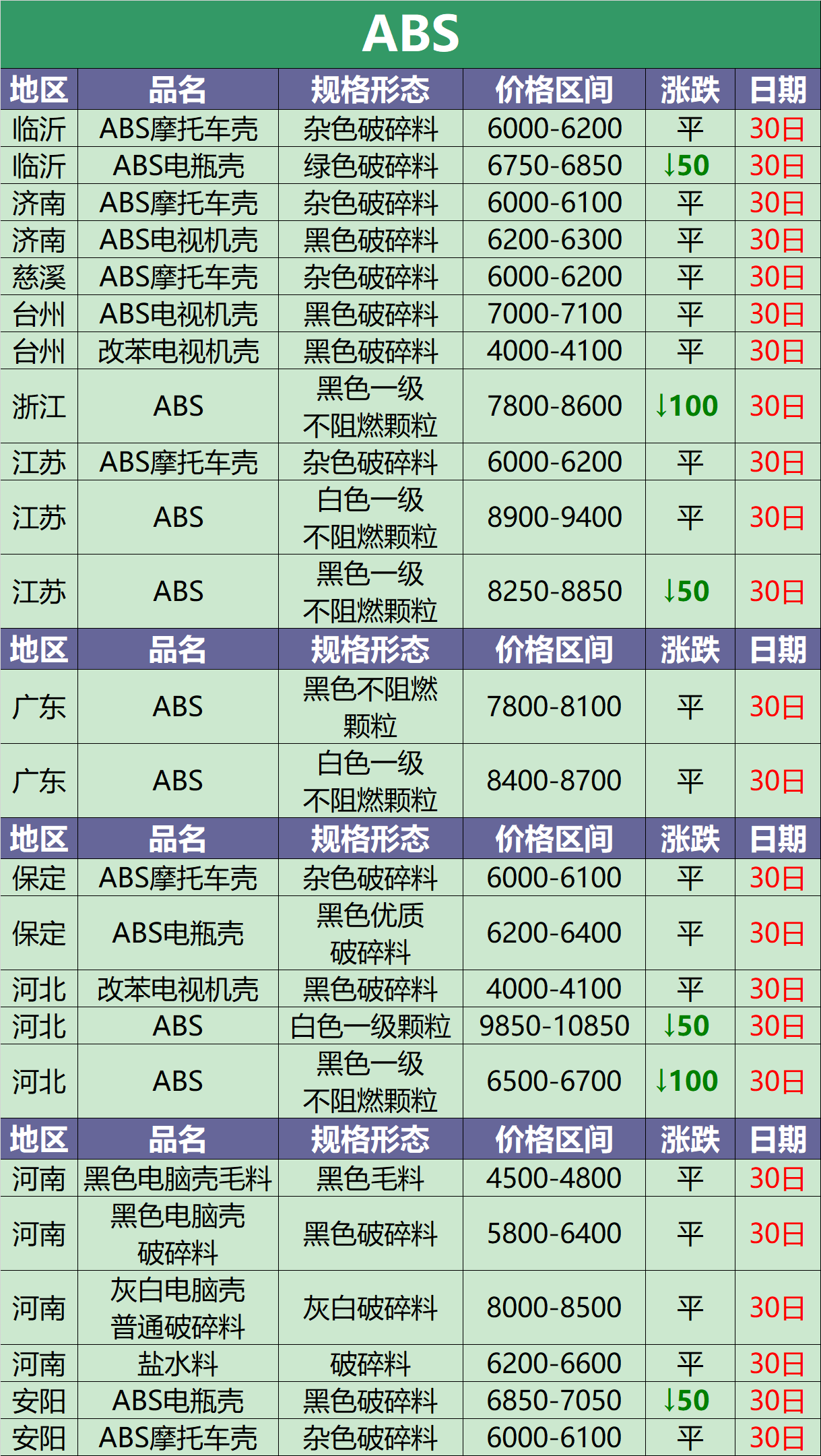 江苏化纤厂最新招聘（8月30日废塑料调价信息汇总）