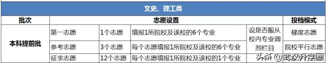 什么是“提前批”？到底要不要填？3分钟弄懂！