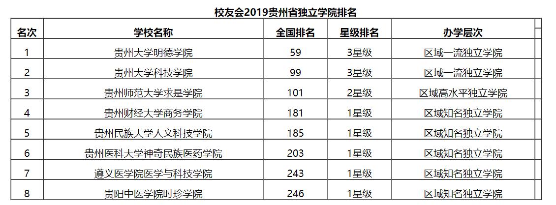 最新2019贵州省独立学院排名：贵州大学明德学院夺冠