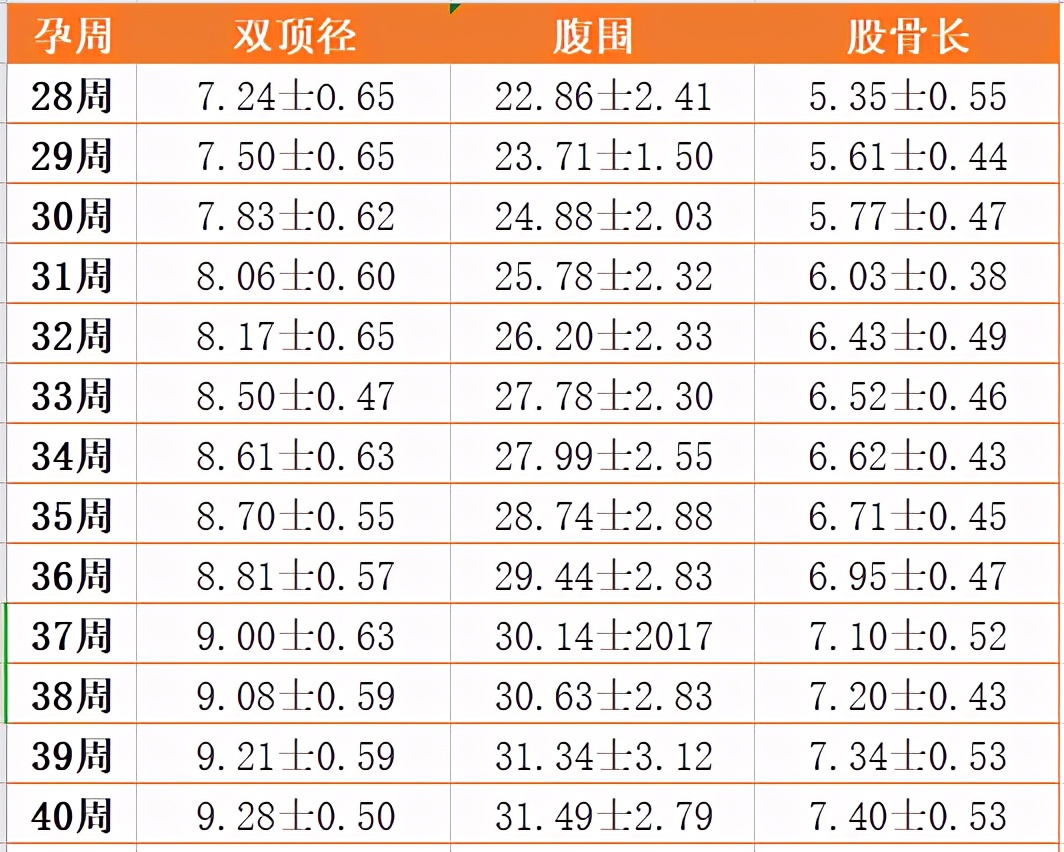 1,什么是双顶径?什么是股骨长?
