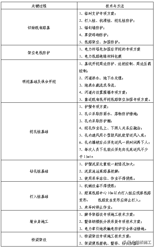 某局桥梁工程临近铁路营业线桥梁施工作业指导书