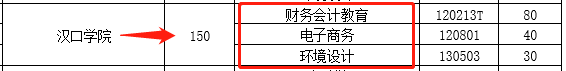 武汉民办高校，招生专升本是那几所，那一所招的最多