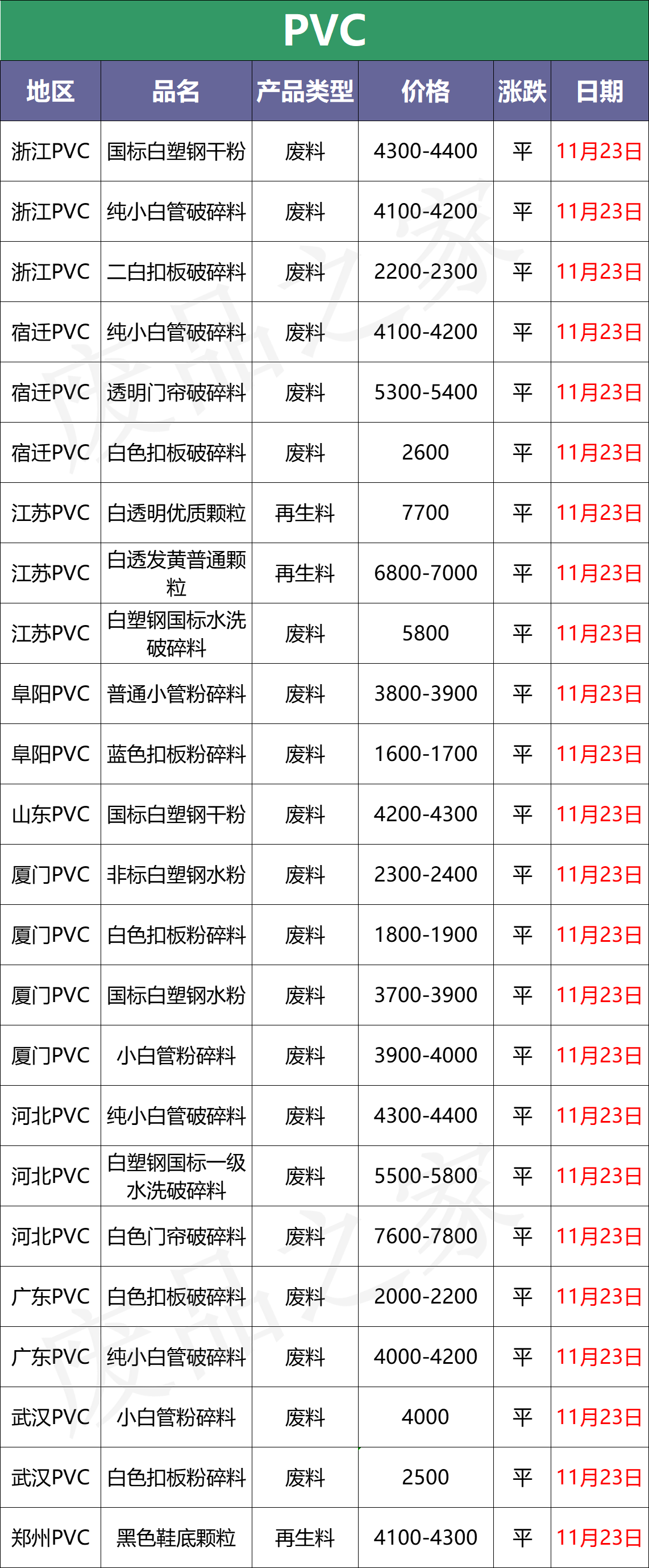 最新11月23日塑料价格汇总，全线收跌 PVC一枝独秀（附价格表）