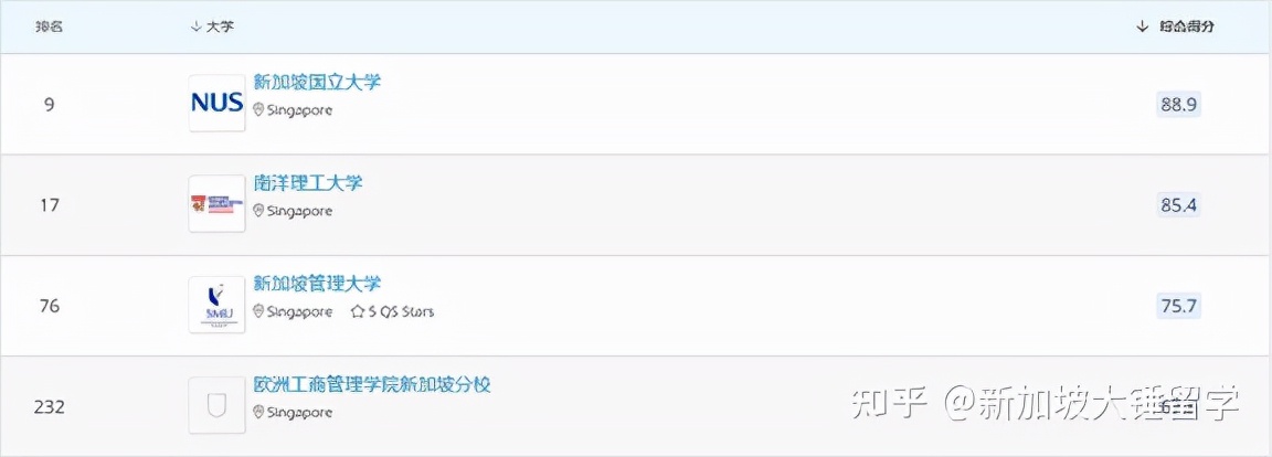 QS排名出来了 高考后的你如何选择新加坡大学？