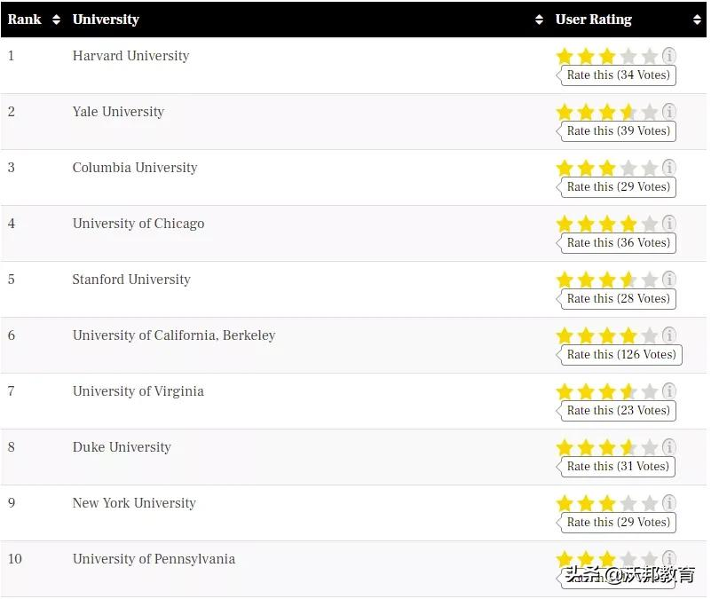 TFE Times2021美国硕士排名发布！16个专业最强选校攻略来了