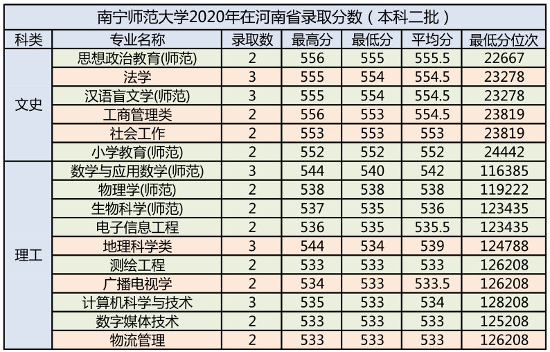 南宁师范大学是几本（南宁师范大学2020录取分数）