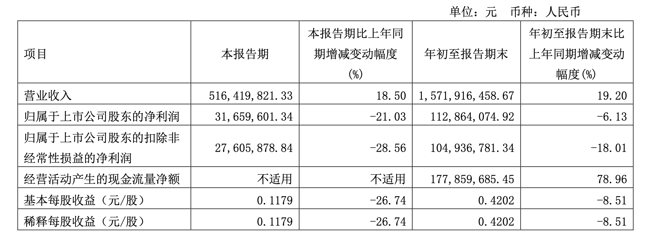 天润乳业前三季度净利润1.13亿元 同比降6.13%