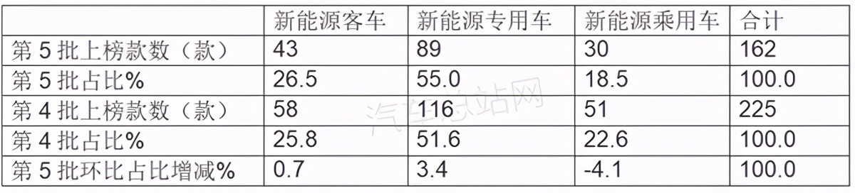 电动垃圾车热起来，第5批新能源专用车目录风向标