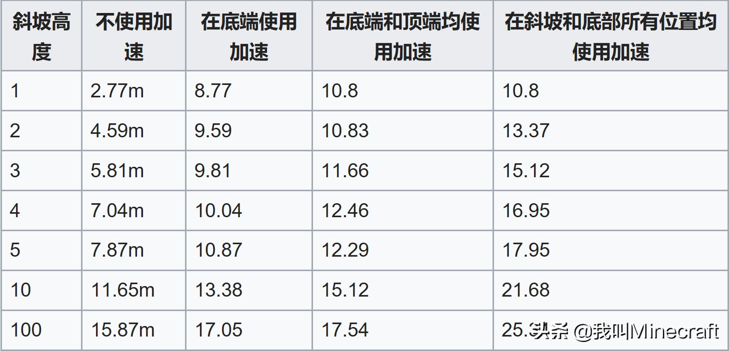 我的世界：关于矿车，你可能不知道的16个事实
