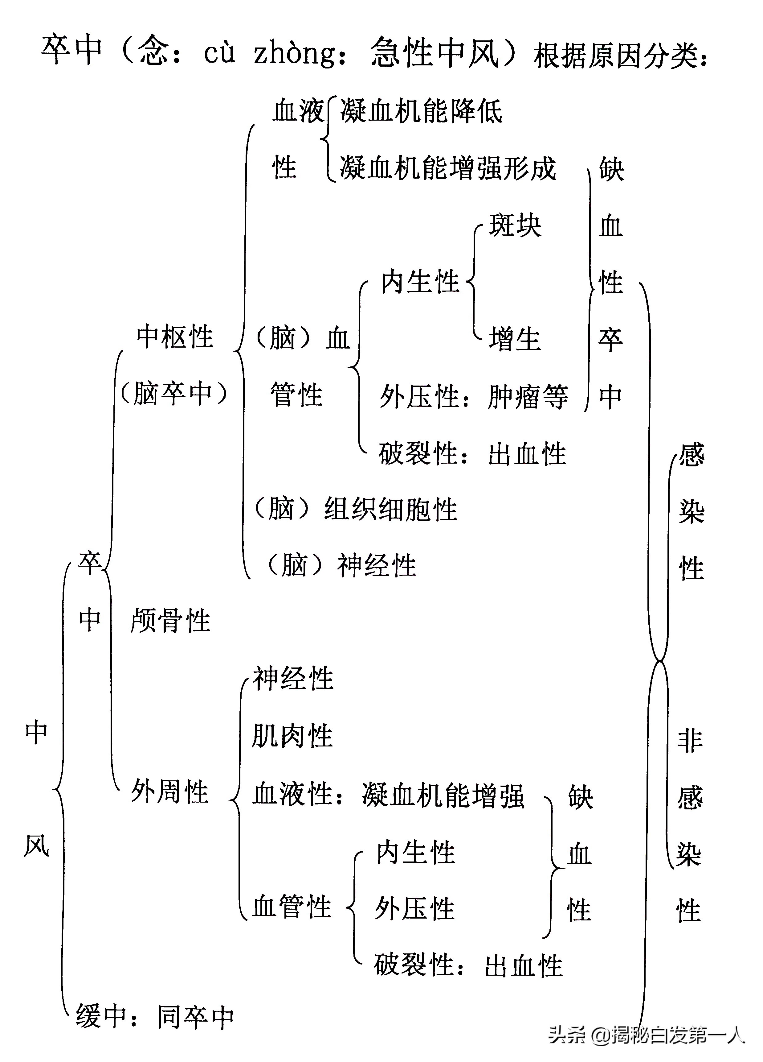 腔隙性脑梗塞与腔隙性脑梗死