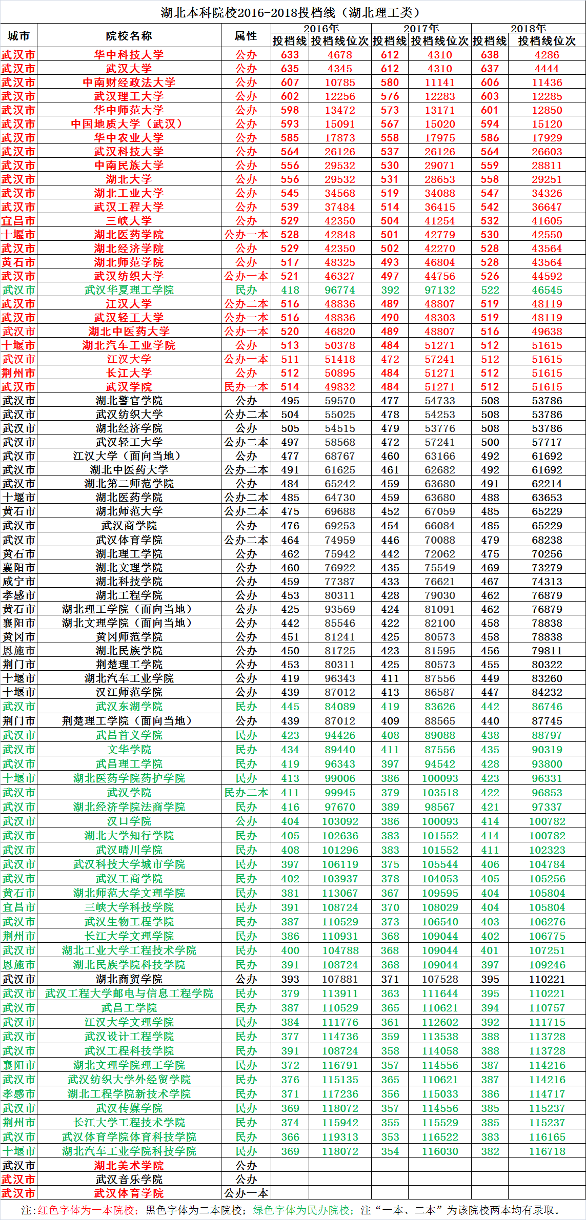湖北所有本科院校2016-2018投档线及位次，附7所部属高校招生计划