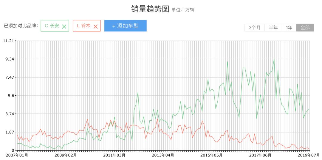 用图表告诉你铃木在中国是怎么被玩死的