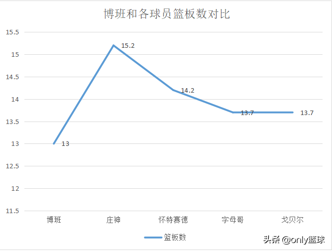 nba博班为什么不多上场(分析｜生不逢时，小巨人博班本该大有作为)