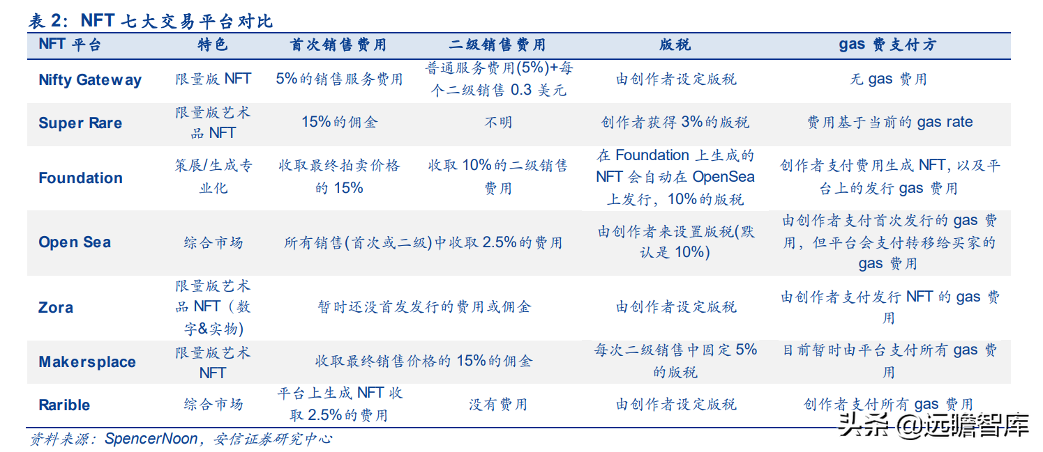 NFT：推动内容资产价值重估的三重逻辑，盈利模式主要的五条路径