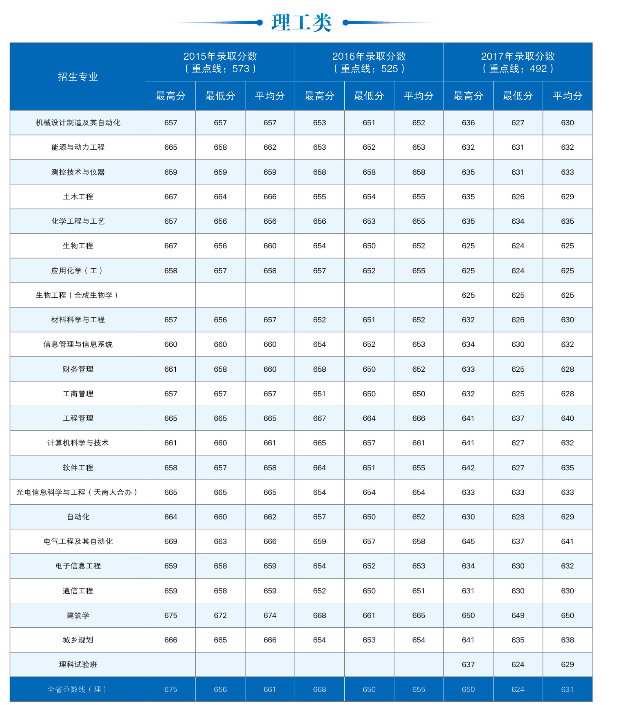 天津各大学录取分数线2017（天津大学2015年）