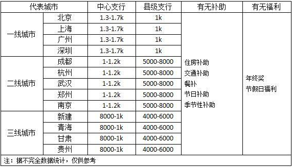 2021中国人民银行招聘岗位待遇及报考优势