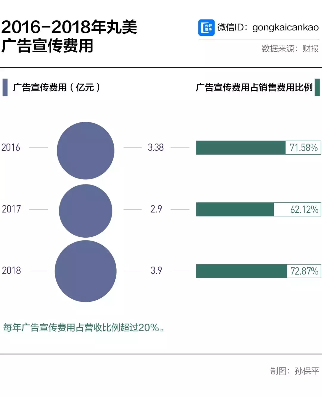 丸美大战上海家化，谁才是中国最值钱的化妆品公司？