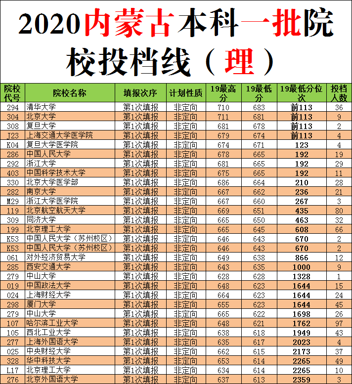 2020版内蒙古志愿填报：高考生、家长要熟悉录取规则，巧用大数据