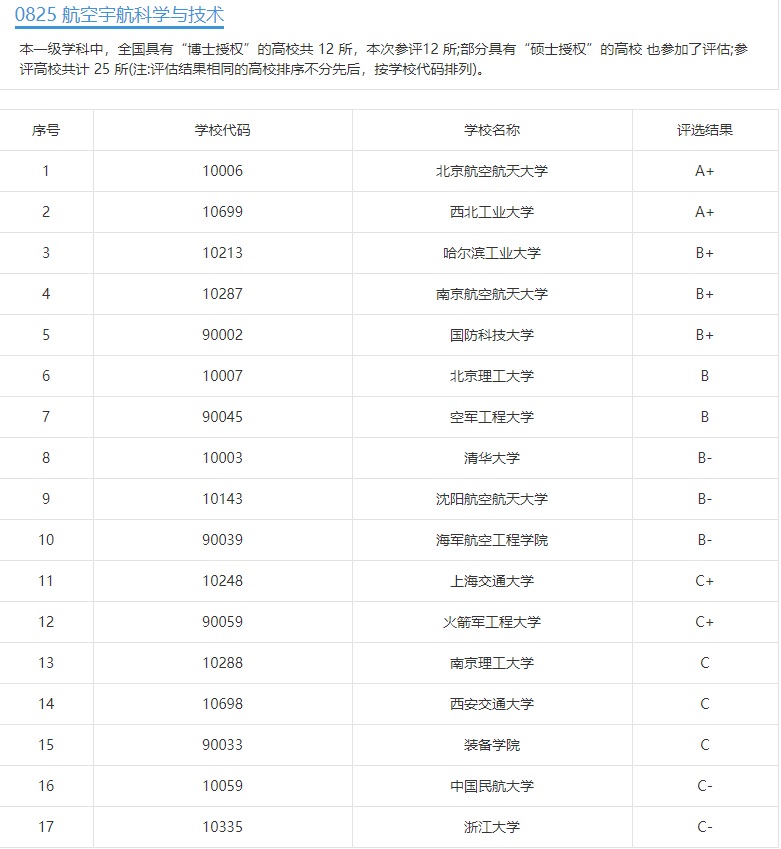 一网打尽航空航天大学，985、211、一本二本三本、高职高专