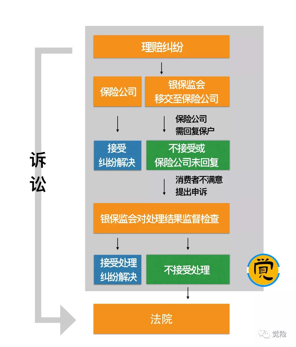 「保险理赔申诉」步骤大公开