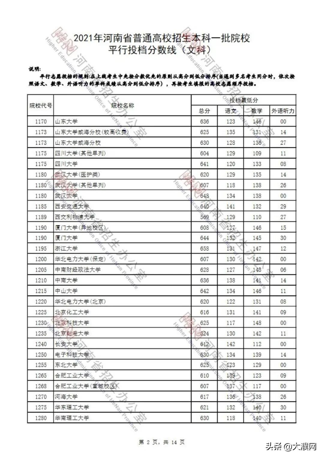 濮阳考生速看！河南本科一批院校平行投档分数线公布