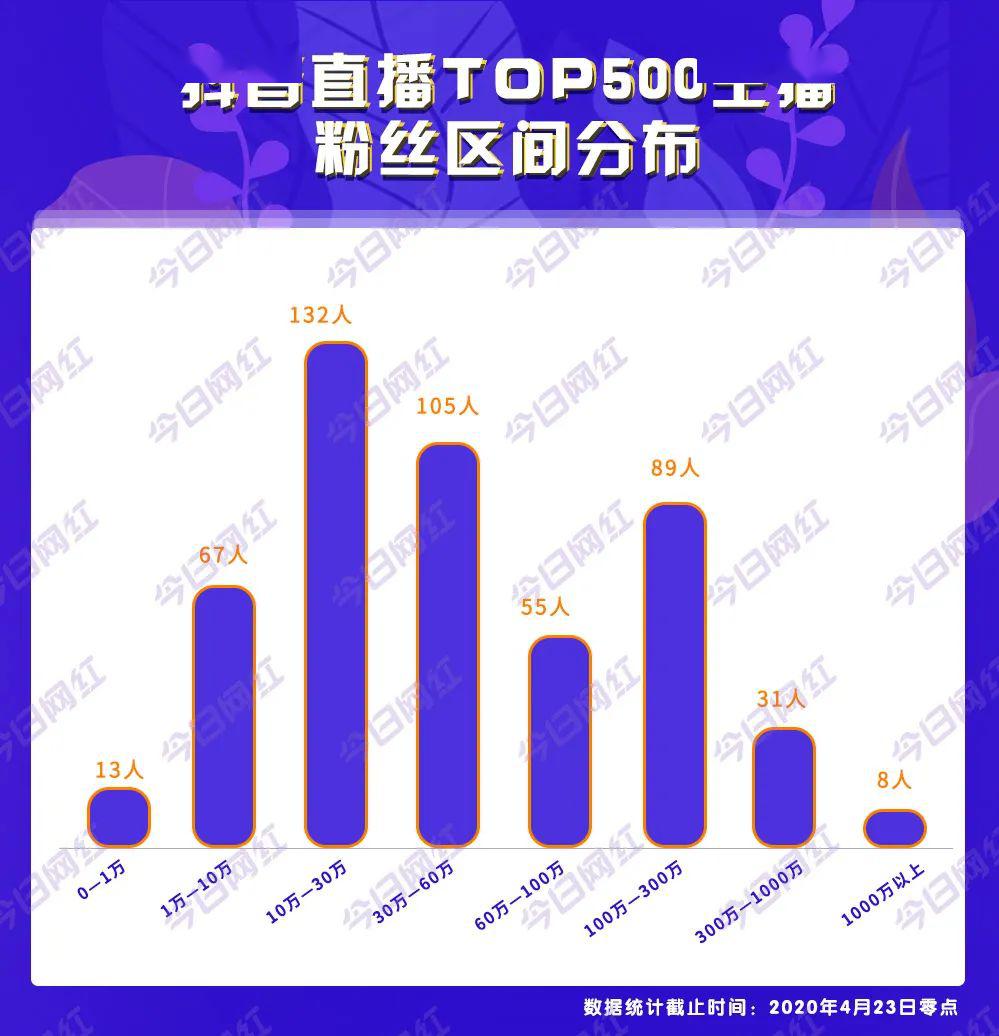 抖音最吸金的主播是谁？500位主播赚了27亿......
