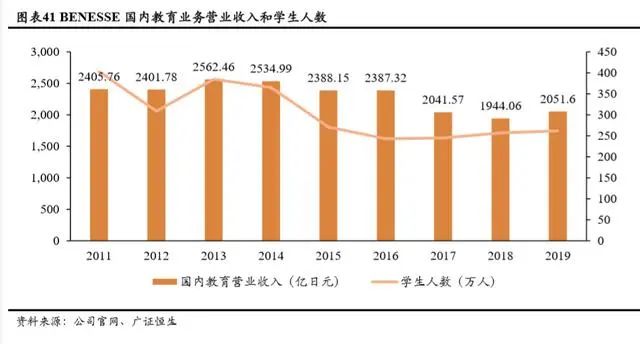 持续下滑的新生人口对教育行业意味着什么？