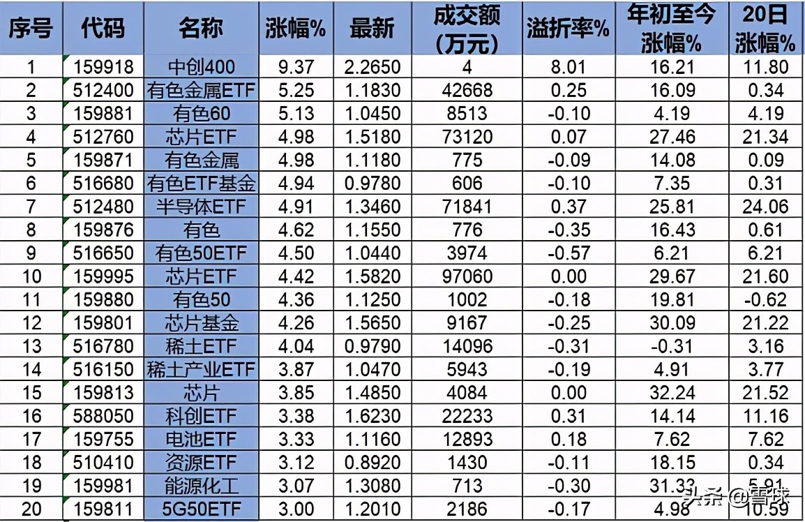 ETF每日排行榜丨有色半导体ETF持续火热，价值蓝筹失宠